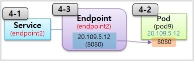 Service with Endpoint Practice2 for Kubernetes.